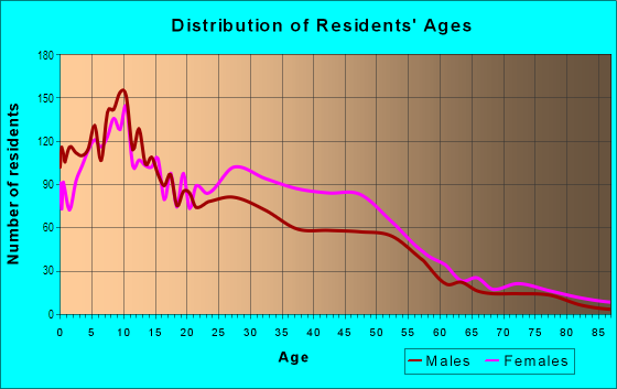 Age and Sex of Residents in Grandale in Detroit, MI