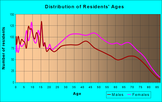 Age and Sex of Residents in Bagley in Detroit, MI