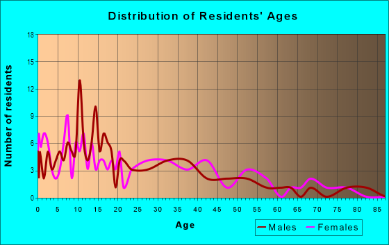 Age and Sex of Residents in William in Somerton, AZ
