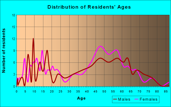 Age and Sex of Residents in Palmer Woods in Highland Park, MI