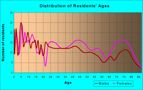 Age and Sex of Residents in Grixdale in Detroit, MI