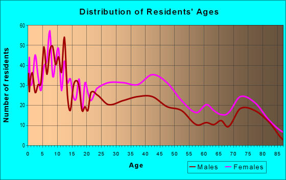 Age and Sex of Residents in Kranz Woods in Detroit, MI