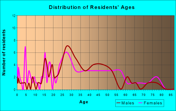 Age and Sex of Residents in Home Gardens in Royal Oak, MI