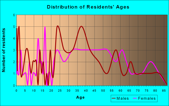 Age and Sex of Residents in Hillcrest Manor in Royal Oak, MI