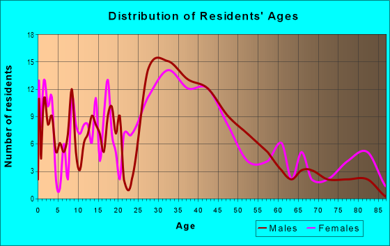 Age and Sex of Residents in Gardenia Grove in Royal Oak, MI