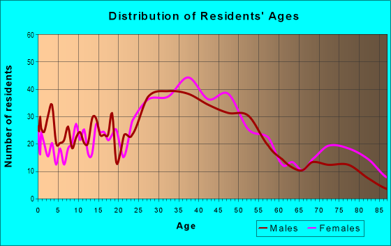 Age and Sex of Residents in Forest Heights in Royal Oak, MI