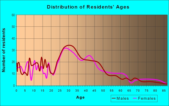 Age and Sex of Residents in Clifford Heights in Royal Oak, MI