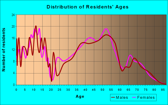 Age and Sex of Residents in Lawton Area in Ann Arbor, MI