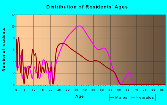 Age and Sex of Residents in Village Cooperative Homes in Ann Arbor, MI