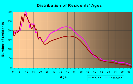 Age and Sex of Residents in Morningside in Detroit, MI