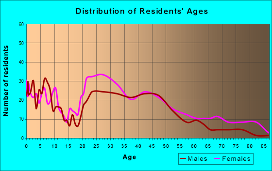 Age and Sex of Residents in New Center in Detroit, MI