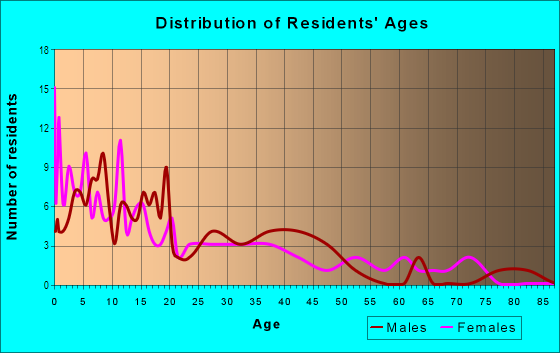 Age and Sex of Residents in Lonyo in Dearborn, MI