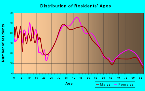 Age and Sex of Residents in Highland in Dearborn, MI