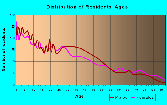 Age and Sex of Residents in Hemlock in Dearborn, MI