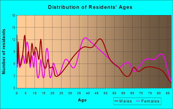 Age and Sex of Residents in Golfview in Dearborn, MI