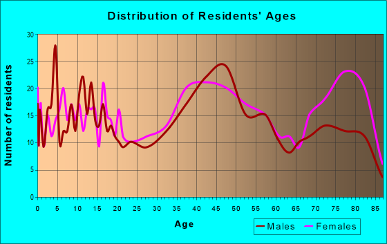Age and Sex of Residents in Golfcrest in Dearborn, MI