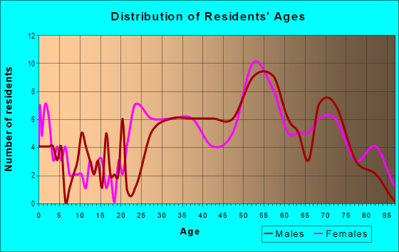 Age and Sex of Residents in Fairlane in Dearborn, MI