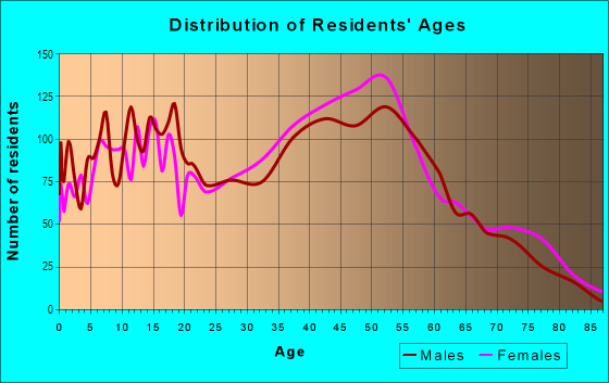 Age and Sex of Residents in Moon Valley in Phoenix, AZ