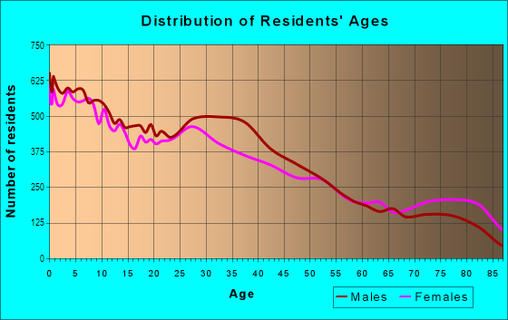 Age and Sex of Residents in East Dearborn in Dearborn, MI