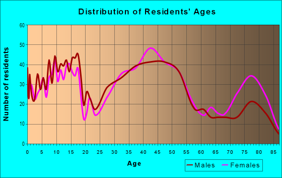 Age and Sex of Residents in Cherry Hill Estates in Dearborn, MI