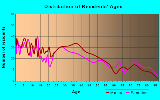 Age and Sex of Residents in Barclay in Dearborn, MI