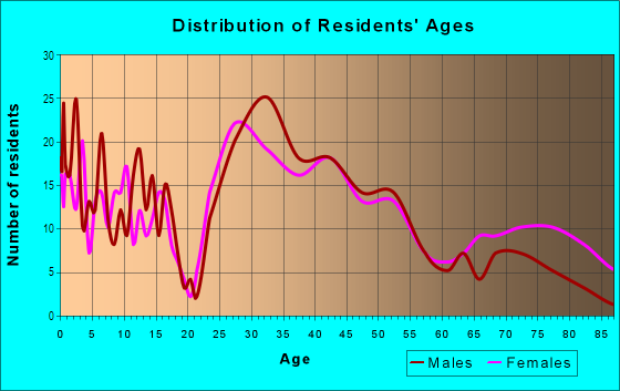 Age and Sex of Residents in Woodcroft in Farmington, MI