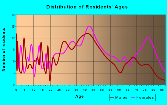 Age and Sex of Residents in Warner Farms in Farmington, MI