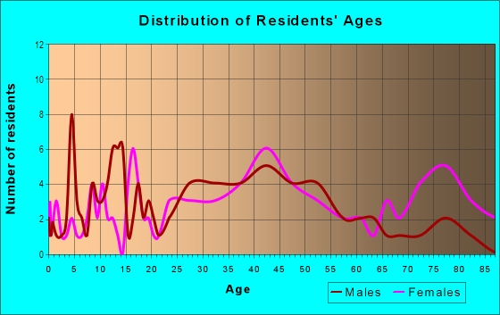 Age and Sex of Residents in Tall Oaks in Farmington, MI