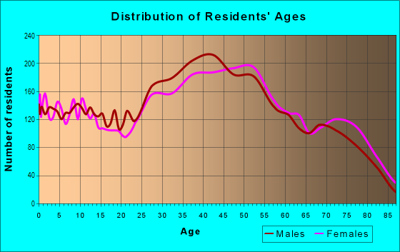 Age and Sex of Residents in Camlback Corridor in Phoenix, AZ