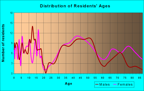 Age and Sex of Residents in Historic Farmington in Farmington, MI