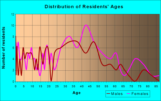 Age and Sex of Residents in Floral Park in Farmington, MI