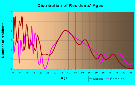 Age and Sex of Residents in Farmington Meadows in Farmington, MI