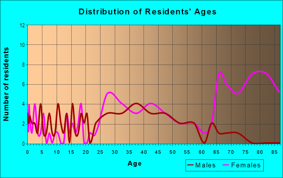 Age and Sex of Residents in Downtown Farmington in Farmington, MI