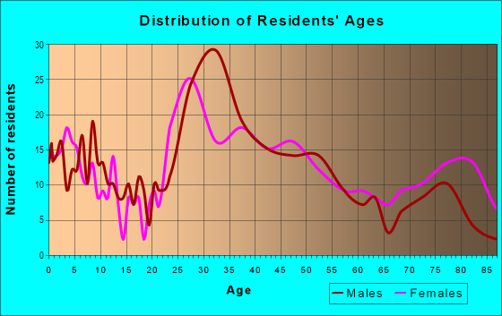 Age and Sex of Residents in Chatham Hills in Farmington, MI