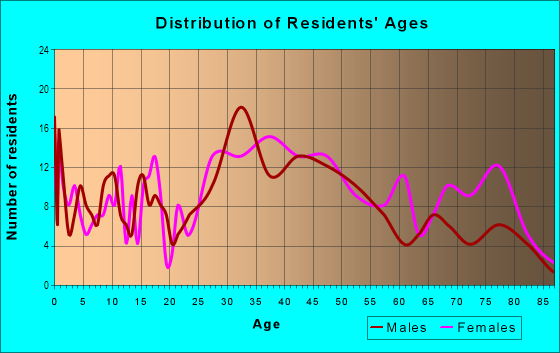 Age and Sex of Residents in Bel-Aire in Farmington, MI