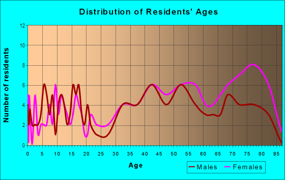 Age and Sex of Residents in Alta-Loma in Farmington, MI