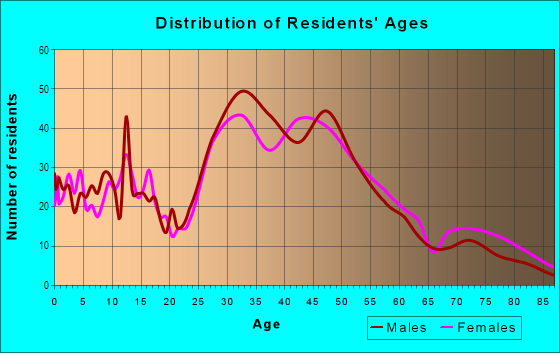 Age and Sex of Residents in Woodland Park in Ferndale, MI