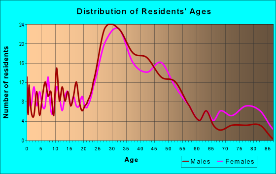 Age and Sex of Residents in Tennyson Park in Ferndale, MI