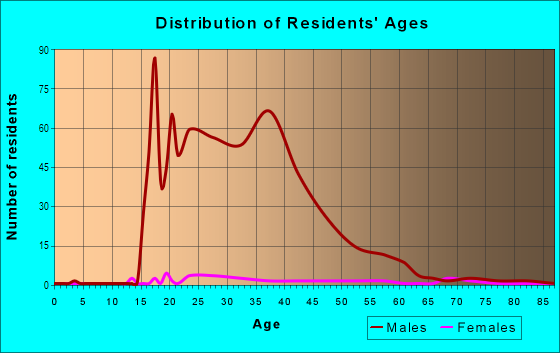 Age and Sex of Residents in Cooper Square in Phoenix, AZ