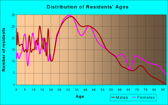 Age and Sex of Residents in Ten Mile Park in Ferndale, MI