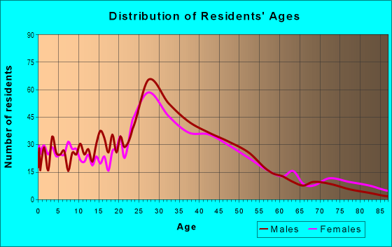 Age and Sex of Residents in Stormfeltz in Ferndale, MI