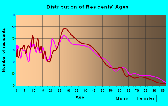 Age and Sex of Residents in Mayfield Gardens in Ferndale, MI
