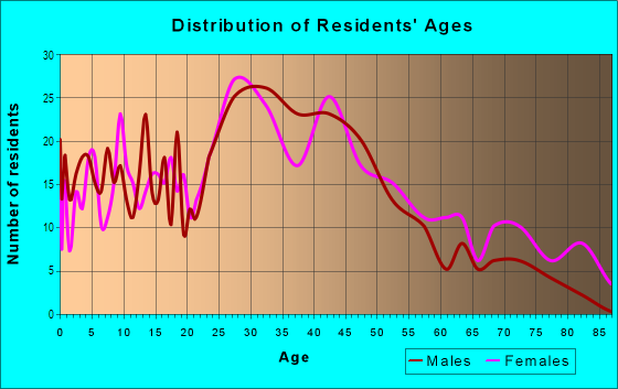 Age and Sex of Residents in Mapledale in Ferndale, MI