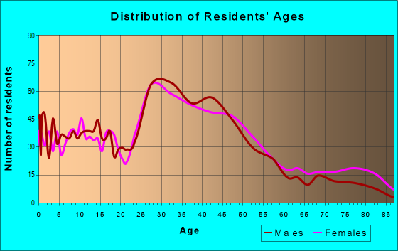 Age and Sex of Residents in Leggett Farm in Ferndale, MI
