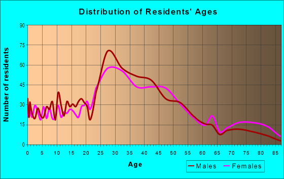 Age and Sex of Residents in Hawthorne Park in Ferndale, MI