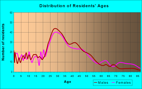 Age and Sex of Residents in Greenwood Park in Ferndale, MI