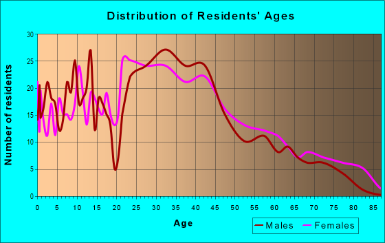 Age and Sex of Residents in Fordmount Park in Ferndale, MI