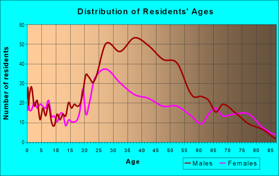 Age and Sex of Residents in Roosevelt in Phoenix, AZ