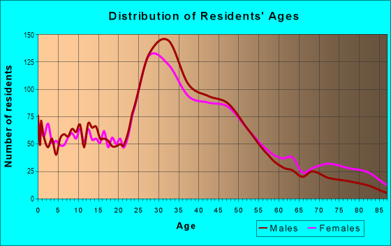 Age and Sex of Residents in Downtown Ferndale in Ferndale, MI