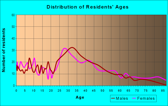 Age and Sex of Residents in Campbell Heights in Ferndale, MI